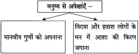 Maharashtra Board Class 10 Hindi Solutions Chapter 8 गजल 5