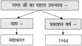 Maharashtra Board Class 10 Hindi Solutions Chapter 9 जब तक जिंदा रहूँ, लिखता रहूँ 12