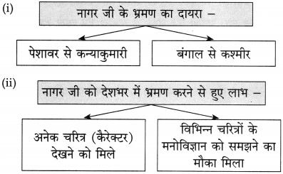 Maharashtra Board Class 10 Hindi Solutions Chapter 9 जब तक जिंदा रहूँ, लिखता रहूँ 22