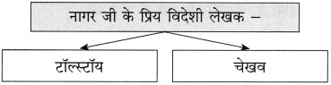 Maharashtra Board Class 10 Hindi Solutions Chapter 9 जब तक जिंदा रहूँ, लिखता रहूँ 25