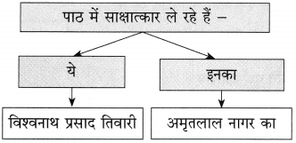 Maharashtra Board Class 10 Hindi Solutions Chapter 9 जब तक जिंदा रहूँ, लिखता रहूँ 26