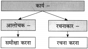 Maharashtra Board Class 10 Hindi Solutions Chapter 9 जब तक जिंदा रहूँ, लिखता रहूँ 30