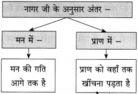 Maharashtra Board Class 10 Hindi Solutions Chapter 9 जब तक जिंदा रहूँ, लिखता रहूँ 32
