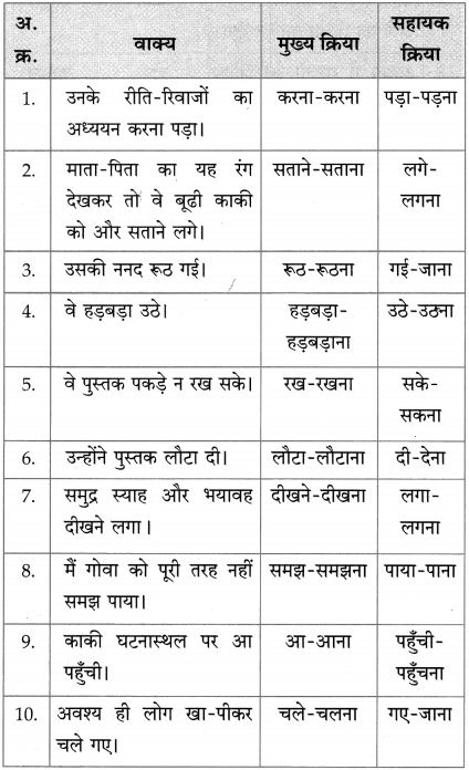 Maharashtra Board Class 10 Hindi Solutions Chapter 9 जब तक जिंदा रहूँ, लिखता रहूँ 33