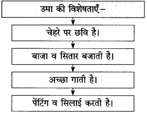 Maharashtra Board Class 10 Hindi Solutions Chapter 9 रीढ़ की हड्डी 9