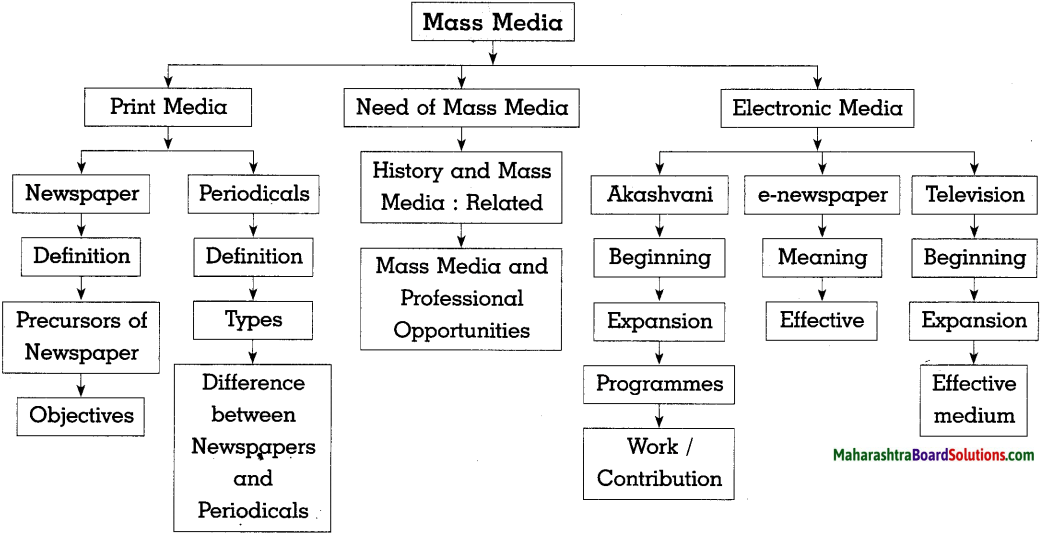Maharashtra Board Class 10 History Solutions Chapter 5 Mass Media and History 1