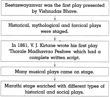 Maharashtra Board Class 10 History Solutions Chapter 6 Entertainment and History 9
