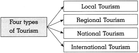 Maharashtra Board Class 10 History Solutions Chapter 8 Tourism and History 4