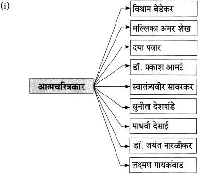 Maharashtra Board Class 10 Marathi Aksharbharati Solutions Chapter 10 रंग साहित्याचे 10