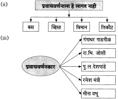 Maharashtra Board Class 10 Marathi Aksharbharati Solutions Chapter 10 रंग साहित्याचे 11