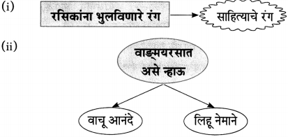 Maharashtra Board Class 10 Marathi Aksharbharati Solutions Chapter 10 रंग साहित्याचे 12