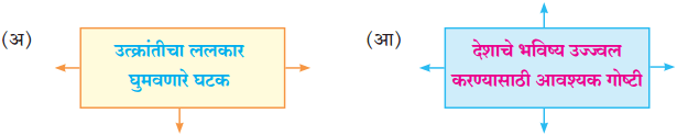 Maharashtra Board Class 10 Marathi Aksharbharati Solutions Chapter 16 स्वप्न करू साकार 1