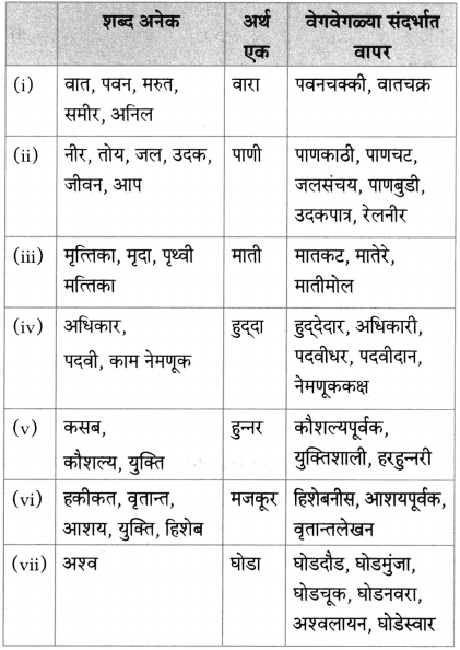 Maharashtra Board Class 10 Marathi Aksharbharati Solutions Chapter 16.1 व्युत्पत्ती कोश 2