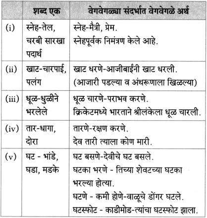 Maharashtra Board Class 10 Marathi Aksharbharati Solutions Chapter 16.1 व्युत्पत्ती कोश 3