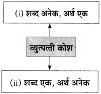 Maharashtra Board Class 10 Marathi Aksharbharati Solutions Chapter 16.1 व्युत्पत्ती कोश 6