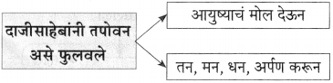 Maharashtra Board Class 10 Marathi Aksharbharati Solutions Chapter 6 चुडीवाला 17