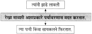 Maharashtra Board Class 10 Marathi Aksharbharati Solutions Chapter 7 फूटप्रिन्टस 15