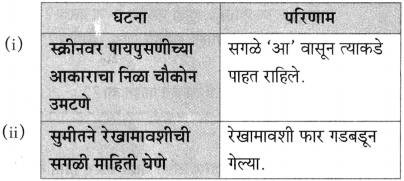 Maharashtra Board Class 10 Marathi Aksharbharati Solutions Chapter 7 फूटप्रिन्टस 18