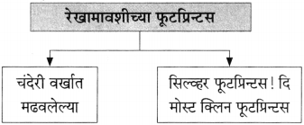 Maharashtra Board Class 10 Marathi Aksharbharati Solutions Chapter 7 फूटप्रिन्टस 19