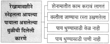 Maharashtra Board Class 10 Marathi Aksharbharati Solutions Chapter 7 फूटप्रिन्टस 7