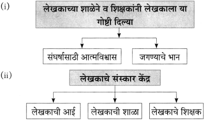 Maharashtra Board Class 10 Marathi Aksharbharati Solutions Chapter 8 ऊर्जाशक्तीचा जागर 19
