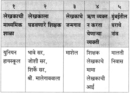 Maharashtra Board Class 10 Marathi Aksharbharati Solutions Chapter 8 ऊर्जाशक्तीचा जागर 20