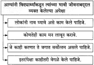 Maharashtra Board Class 10 Marathi Solutions Chapter 10 आप्पांचे पत्र 9