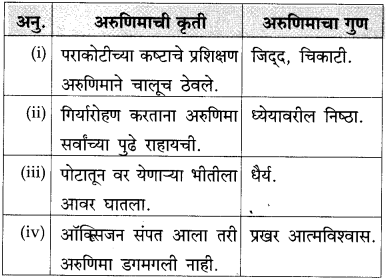 Maharashtra Board Class 10 Marathi Solutions Chapter 11 गोष्ट अरुणिमाची 12