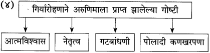 Maharashtra Board Class 10 Marathi Solutions Chapter 11 गोष्ट अरुणिमाची 13