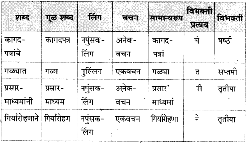Maharashtra Board Class 10 Marathi Solutions Chapter 11 गोष्ट अरुणिमाची 22