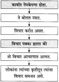 Maharashtra Board Class 10 Marathi Solutions Chapter 13 कर्ते सुधारक कर्वे 8