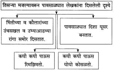 Maharashtra Board Class 10 Marathi Solutions Chapter 14 काळे केस 5