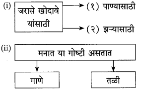 Maharashtra Board Class 10 Marathi Solutions Chapter 15 खोद आणखी थोडेसे 2