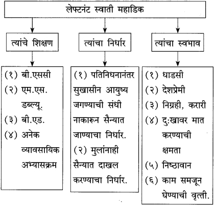 Maharashtra Board Class 10 Marathi Solutions Chapter 15.1 वीरांगना 3
