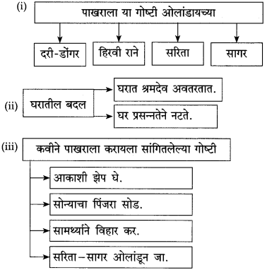 Maharashtra Board Class 10 Marathi Solutions Chapter 16 आकाशी झेप घे रे 2