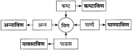 Maharashtra Board Class 10 Marathi Solutions Chapter 16 आकाशी झेप घे रे 7