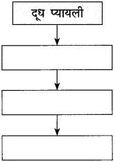 Maharashtra Board Class 10 Marathi Solutions Chapter 17 सोनाली 29
