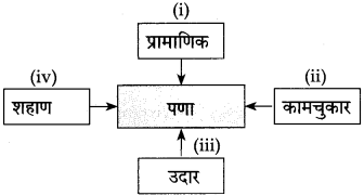 Maharashtra Board Class 10 Marathi Solutions Chapter 18 निर्णय 29
