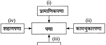 Maharashtra Board Class 10 Marathi Solutions Chapter 18 निर्णय 30