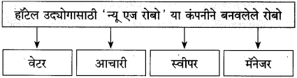 Maharashtra Board Class 10 Marathi Solutions Chapter 18 निर्णय 9