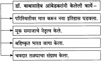 Maharashtra Board Class 10 Marathi Solutions Chapter 19 तू झालास मूक समाजाचा नायक 2