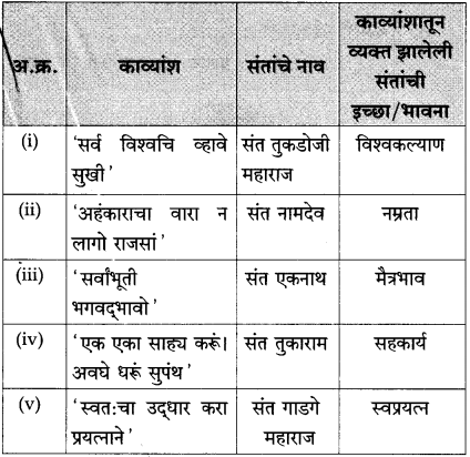 Maharashtra Board Class 10 Marathi Solutions Chapter 20 सर्व विश्वचि व्हावे सुखी 10
