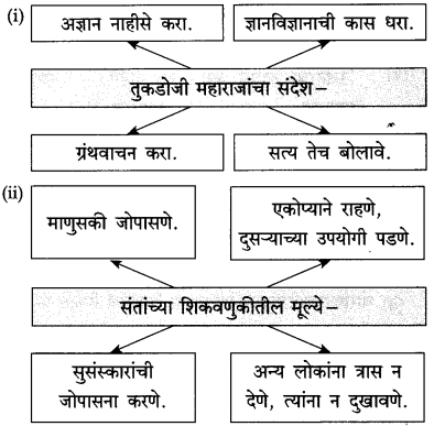 Maharashtra Board Class 10 Marathi Solutions Chapter 20 सर्व विश्वचि व्हावे सुखी 13