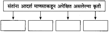 Maharashtra Board Class 10 Marathi Solutions Chapter 20 सर्व विश्वचि व्हावे सुखी 15