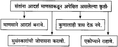 Maharashtra Board Class 10 Marathi Solutions Chapter 20 सर्व विश्वचि व्हावे सुखी 16