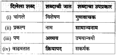Maharashtra Board Class 10 Marathi Solutions Chapter 20 सर्व विश्वचि व्हावे सुखी 18