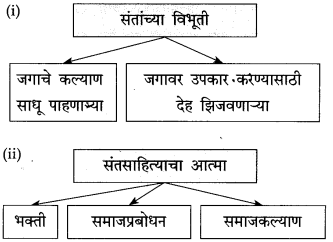 Maharashtra Board Class 10 Marathi Solutions Chapter 20 सर्व विश्वचि व्हावे सुखी 3