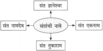 Maharashtra Board Class 10 Marathi Solutions Chapter 20 सर्व विश्वचि व्हावे सुखी 33