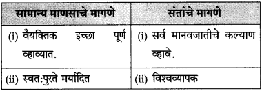 Maharashtra Board Class 10 Marathi Solutions Chapter 20 सर्व विश्वचि व्हावे सुखी 5