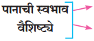 Maharashtra Board Class 10 Marathi Solutions Chapter 7 गवताचे पाते 3